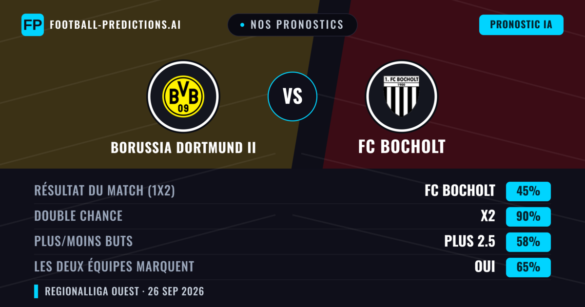 Nos pronostics: Borussia Dortmund II vs FC Bocholt — Borussia Dortmund II — Victoire (47%); Plus 2.5; Les deux marquent : Oui