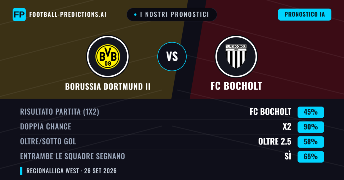 I nostri pronostici: Borussia Dortmund II vs FC Bocholt — Borussia Dortmund II — Vince (47%); Oltre 2.5; Entrambe segnano: Sì