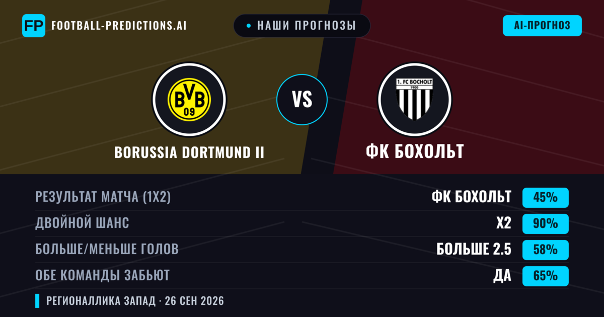 Наши прогнозы: Borussia Dortmund II против ФК Бохольт — Borussia Dortmund II — Победа (47%); Больше 2.5; Обе забьют Да