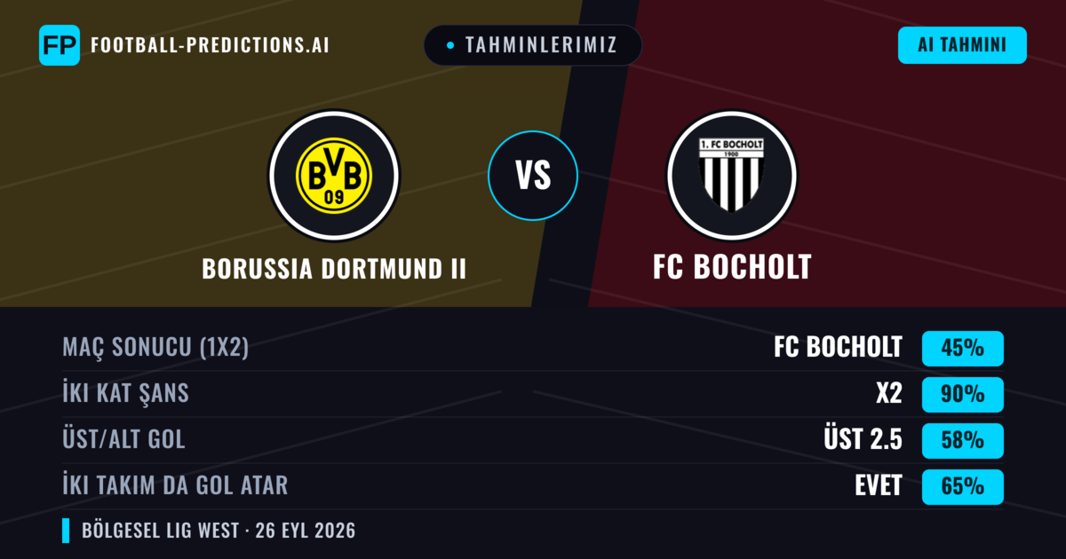 Tahminlerimiz: Borussia Dortmund II vs FC Bocholt — Borussia Dortmund II — Kazanmak (47%); Üst 2.5; İki taraf da gol atar: Evet