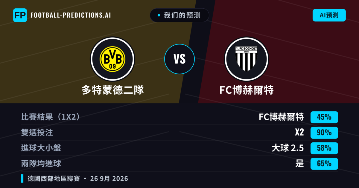我们的预测: 多特蒙德二隊 對 FC博赫爾特 — 多特蒙德二隊 — 勝 (47%); 大球 2.5; 有進球