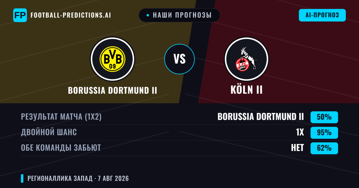 Наши прогнозы: Borussia Dortmund II против Köln II — Ничья (50%); Обе забьют Нет