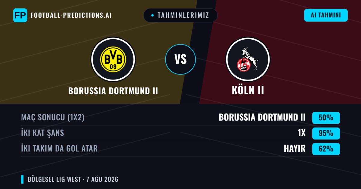 Tahminlerimiz: Borussia Dortmund II vs Köln II — Beraberlik (50%); İki taraf da gol atar: Hayır