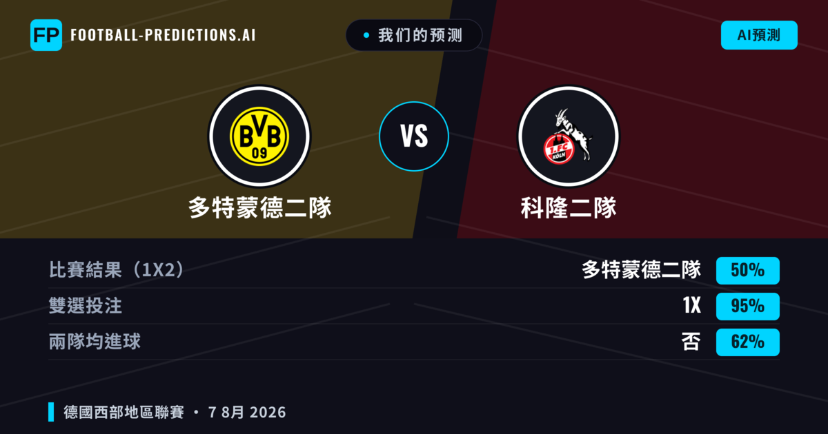我们的预测: 多特蒙德二隊 對 科隆二隊 — 平 (50%); 無進球