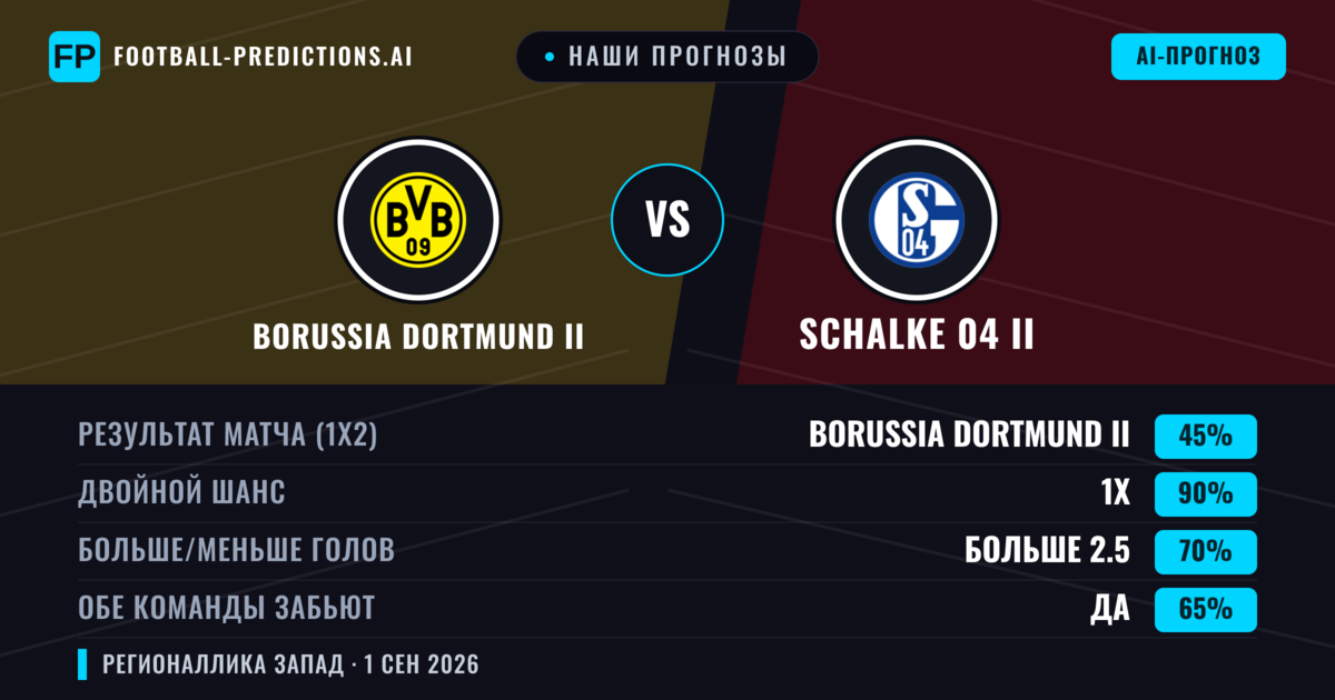 Наши прогнозы: Borussia Dortmund II против Schalke 04 II — Borussia Dortmund II — Победа (49%); Больше 2.5; Обе забьют Да