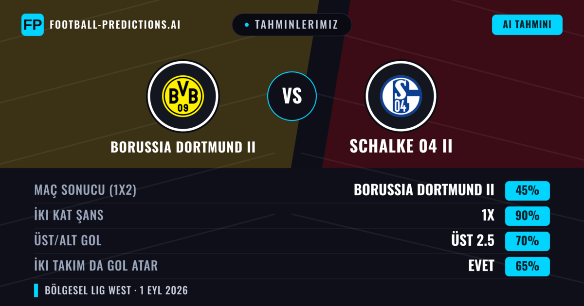 Tahminlerimiz: Borussia Dortmund II vs Schalke 04 II — Borussia Dortmund II — Kazanmak (49%); Üst 2.5; İki taraf da gol atar: Evet
