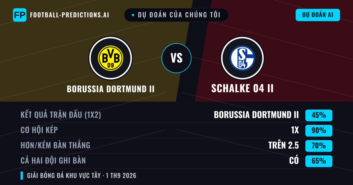 Dự đoán của chúng tôi: Borussia Dortmund II vs Schalke 04 II — Borussia Dortmund II — Thắng (49%); Hơn 2.5; Cả hai ghi bàn: Có