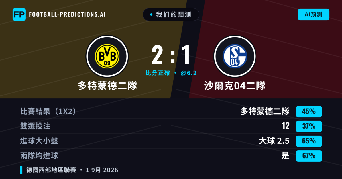 我们的预测: 多特蒙德二隊 對 沙爾克04二隊 — 多特蒙德二隊 — 勝 (49%); 大球 2.5; 有進球