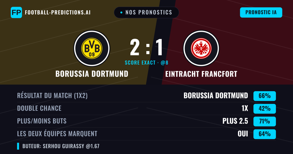 Nos pronostics: Borussia Dortmund vs Eintracht Francfort — Borussia Dortmund — Victoire (63%); Plus 2.5; Les deux marquent : Oui