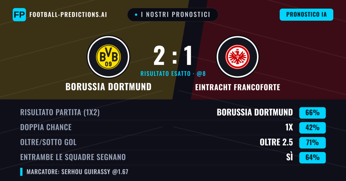 I nostri pronostici: Borussia Dortmund vs Eintracht Francoforte — Borussia Dortmund — Vince (63%); Oltre 2.5; Entrambe segnano: Sì