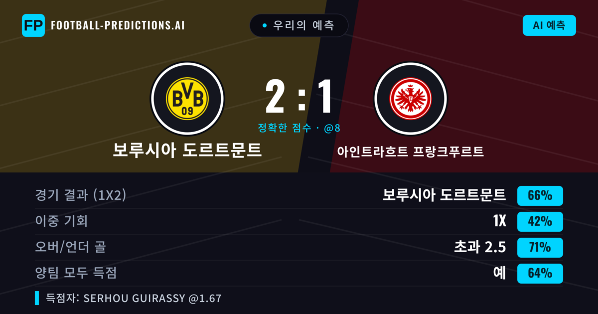 우리의 예측: 보루시아 도르트문트 vs 아인트라흐트 프랑크푸르트 — 보루시아 도르트문트 — 승리 (63%); 초과 2.5; 양팀 모두 득점: 예