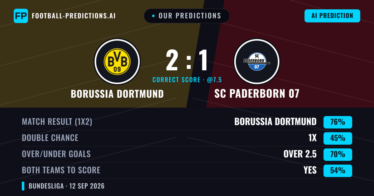Our Predictions: Borussia Dortmund vs SC Paderborn 07 — Borussia Dortmund — Win (76%); over 2.5; Both teams to score: Yes