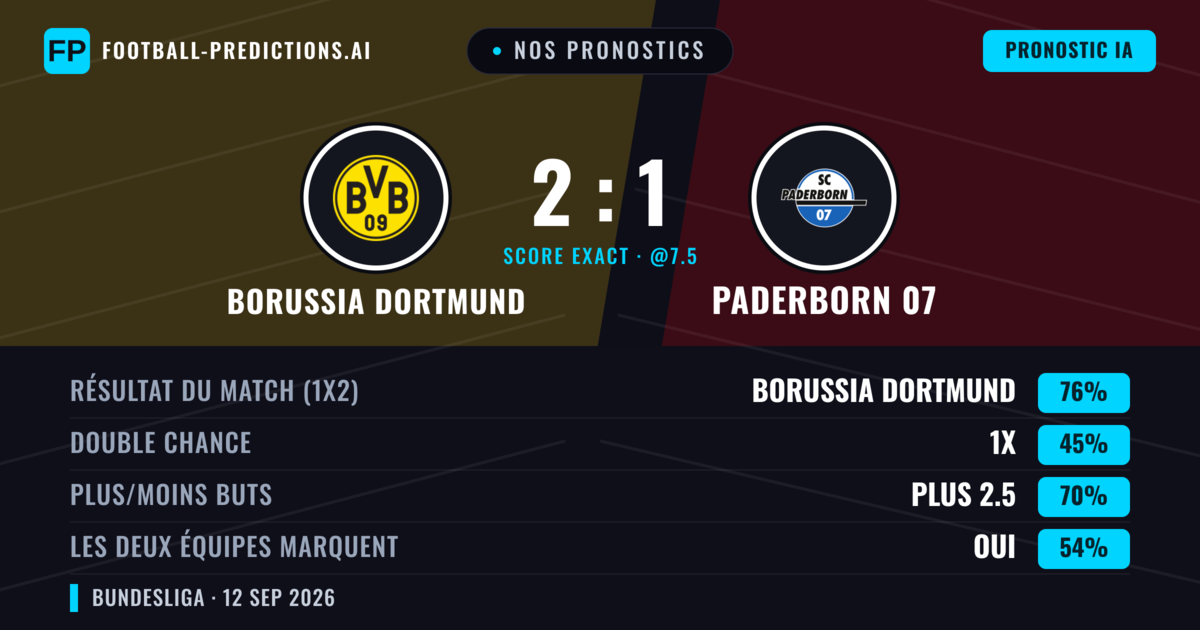 Nos pronostics: Borussia Dortmund vs Paderborn 07 — Borussia Dortmund — Victoire (76%); Plus 2.5; Les deux marquent : Oui