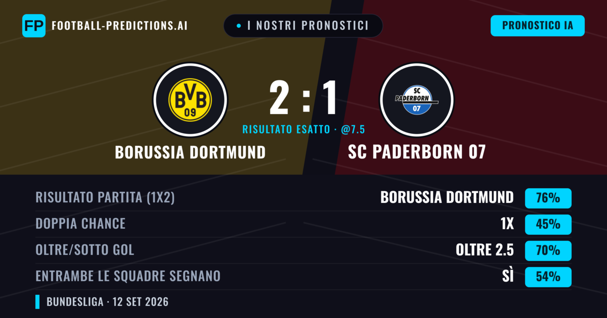 I nostri pronostici: Borussia Dortmund vs SC Paderborn 07 — Borussia Dortmund — Vince (76%); Oltre 2.5; Entrambe segnano: Sì