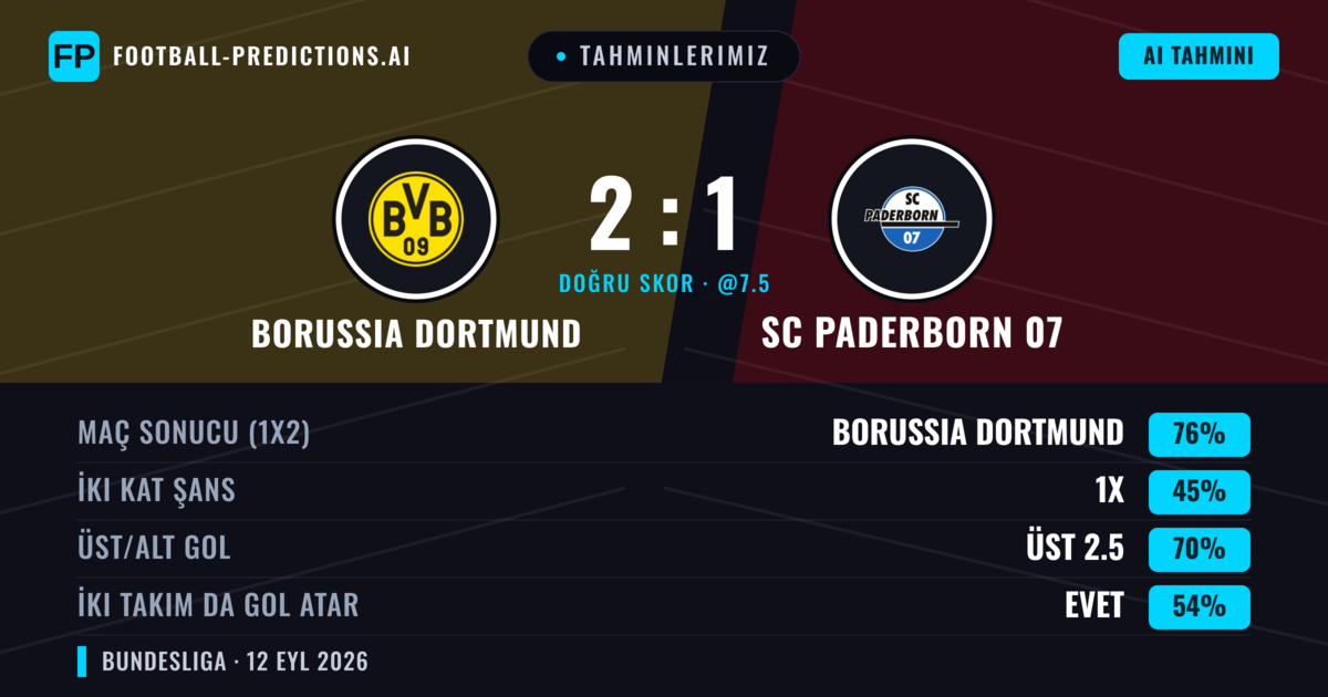 Tahminlerimiz: Borussia Dortmund vs SC Paderborn 07 — Borussia Dortmund — Kazanmak (76%); Üst 2.5; İki taraf da gol atar: Evet