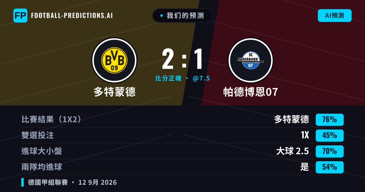 我们的预测: 多特蒙德 對 帕德博恩07 — 多特蒙德 — 勝 (76%); 大球 2.5; 有進球