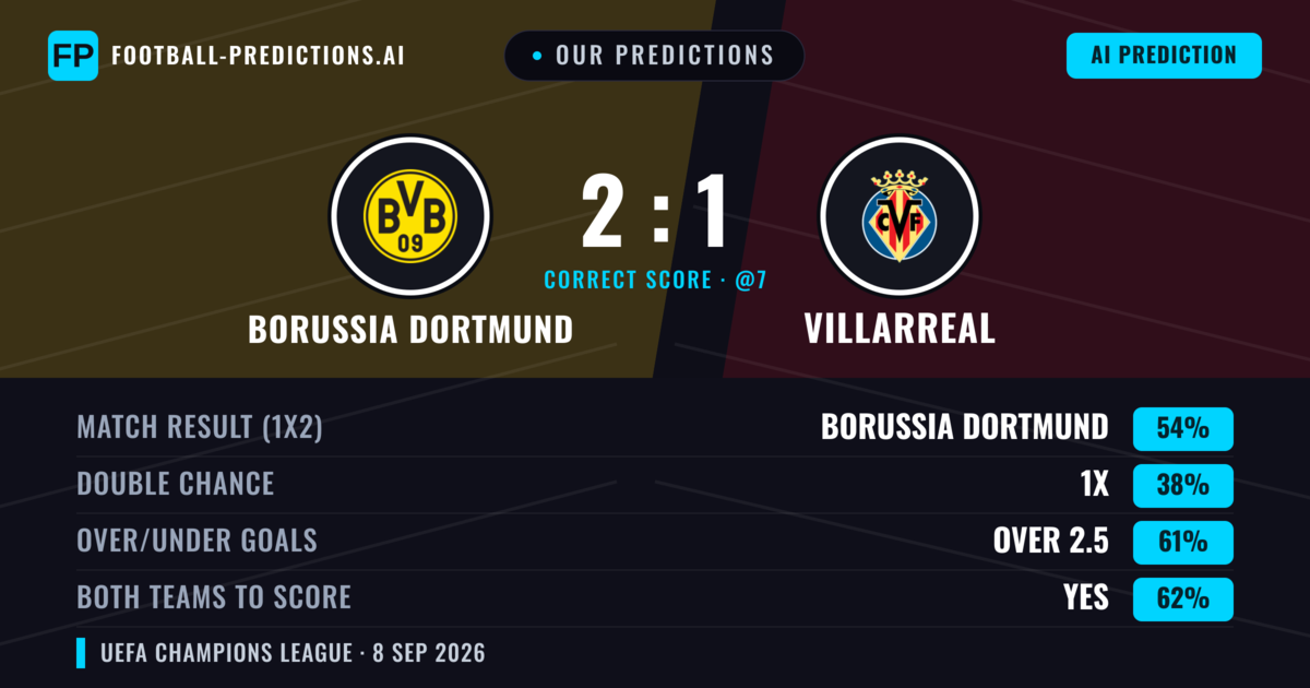 Our Predictions: Borussia Dortmund vs Villarreal — Borussia Dortmund — Win (53%); over 2.5; Both teams to score: Yes
