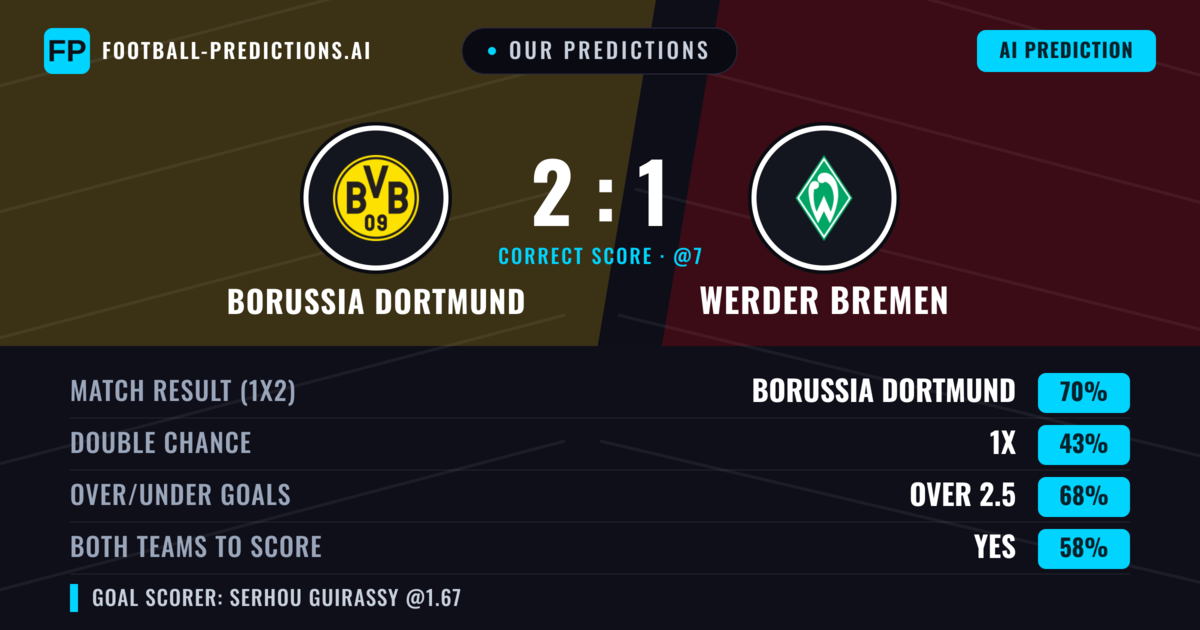 Our Predictions: Borussia Dortmund vs Werder Bremen — Borussia Dortmund — Win (69%); over 2.5; Both teams to score: Yes