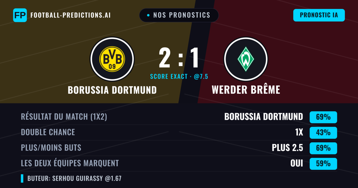 Nos pronostics: Borussia Dortmund vs Werder Brême — Borussia Dortmund — Victoire (69%); Plus 2.5; Les deux marquent : Oui