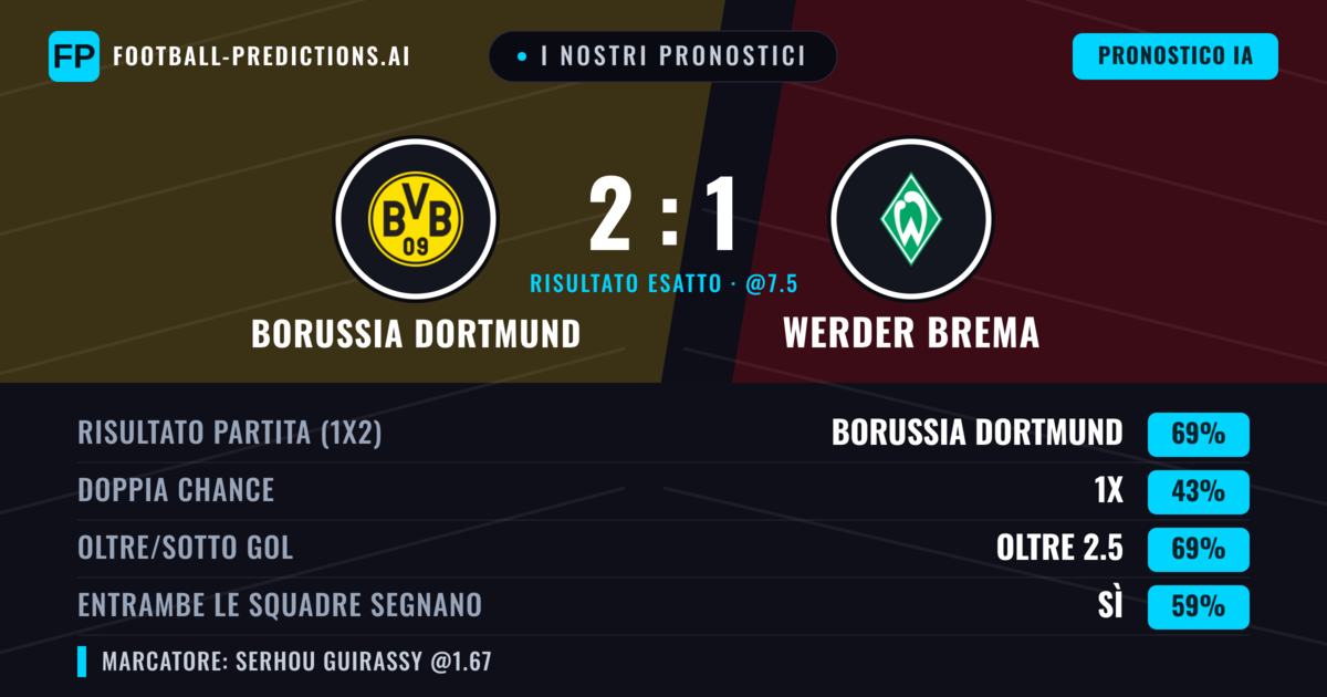I nostri pronostici: Borussia Dortmund vs Werder Brema — Borussia Dortmund — Vince (69%); Oltre 2.5; Entrambe segnano: Sì