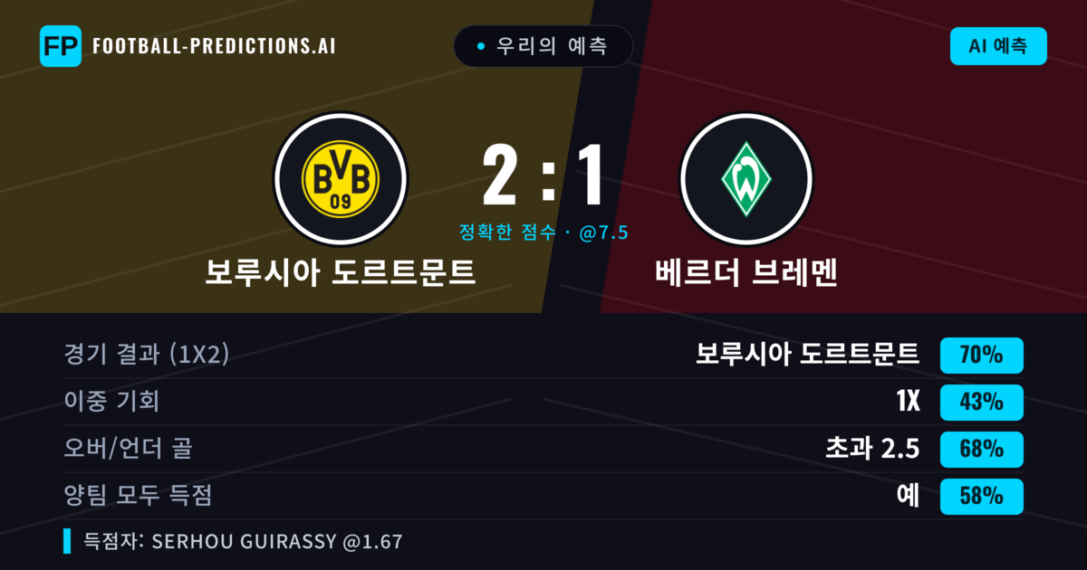 우리의 예측: 보루시아 도르트문트 vs 베르더 브레멘 — 보루시아 도르트문트 — 승리 (69%); 초과 2.5; 양팀 모두 득점: 예