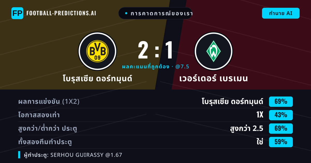 การคาดการณ์ของเรา: โบรุสเซีย ดอร์ทมุนด์ vs เวอร์เดอร์ เบรเมน — โบรุสเซีย ดอร์ทมุนด์ — ชนะ (69%); เกิน 2.5; ทั้งสองทีมทำประตู: ใช่