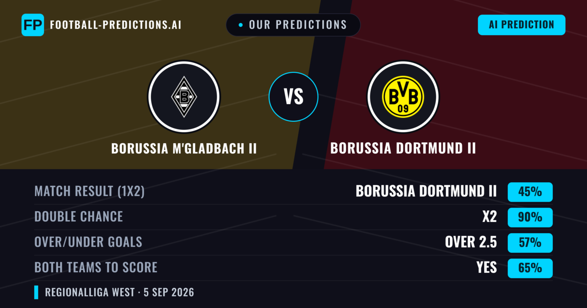 Our Predictions: Borussia M'gladbach II vs Borussia Dortmund II — Draw (45%); over 2.5; Both teams to score: Yes