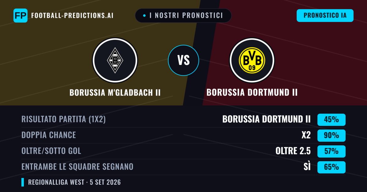 I nostri pronostici: Borussia M'Gladbach II vs Borussia Dortmund II — Pareggio (45%); Oltre 2.5; Entrambe segnano: Sì