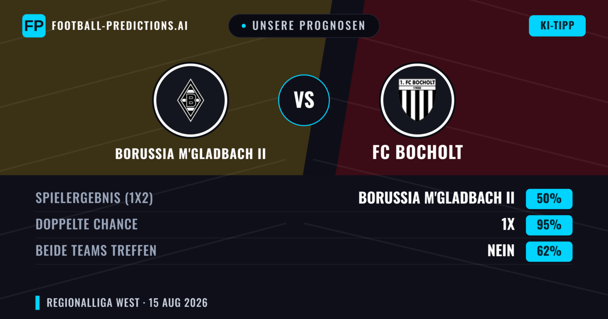 Unsere Prognosen: Borussia M'Gladbach II vs FC Bocholt — Borussia M'Gladbach II — Sieg (41%); Über 2.5; Beide treffen: Ja