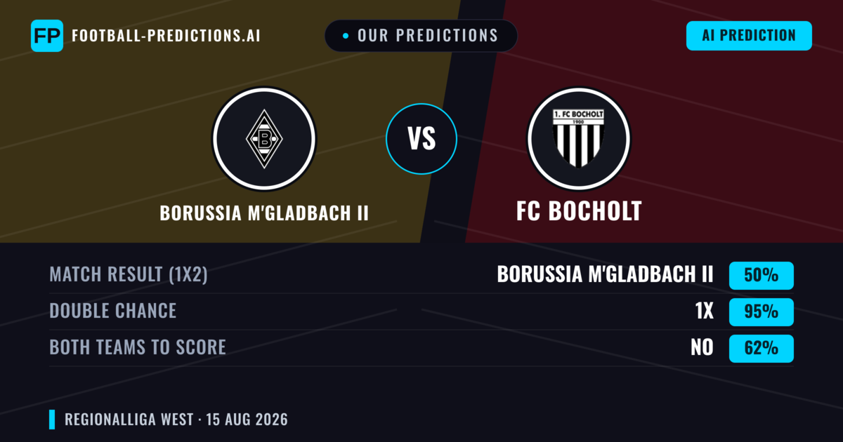 Our Predictions: Borussia M'gladbach II vs FC Bocholt — Borussia M'gladbach II — Win (41%); over 2.5; Both teams to score: Yes