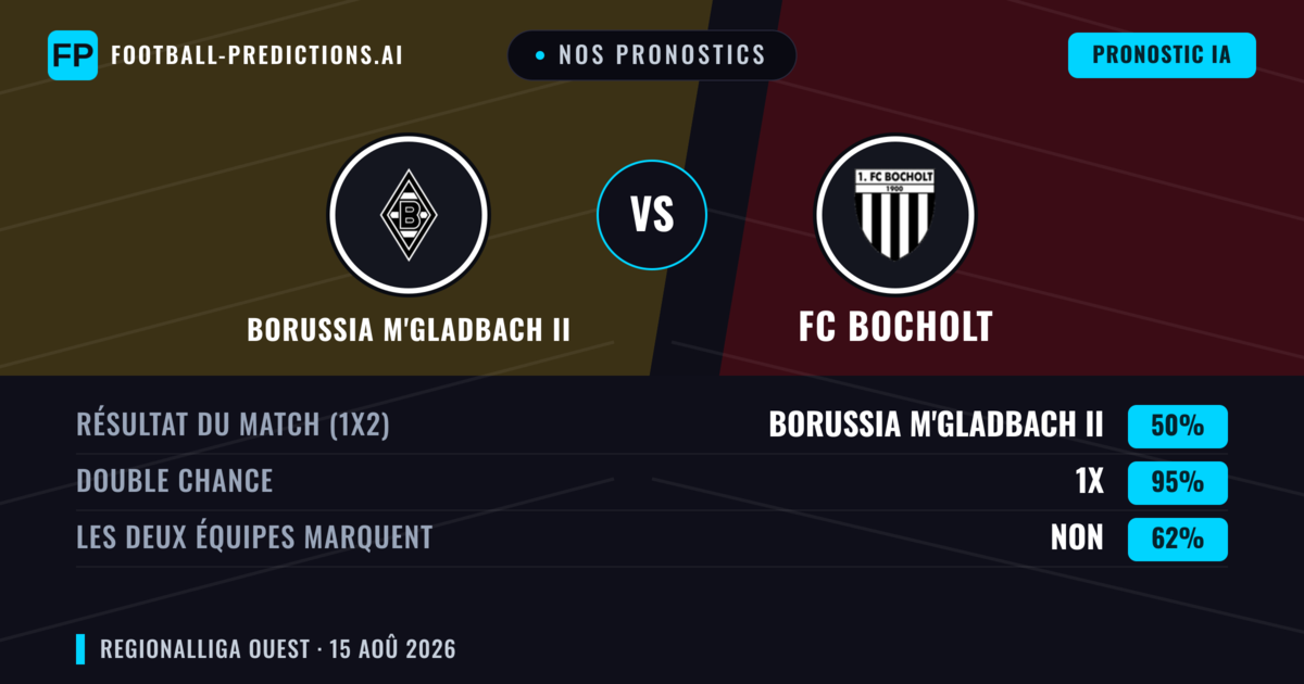 Nos pronostics: Borussia M'Gladbach II vs FC Bocholt — Borussia M'Gladbach II — Victoire (41%); Plus 2.5; Les deux marquent : Oui