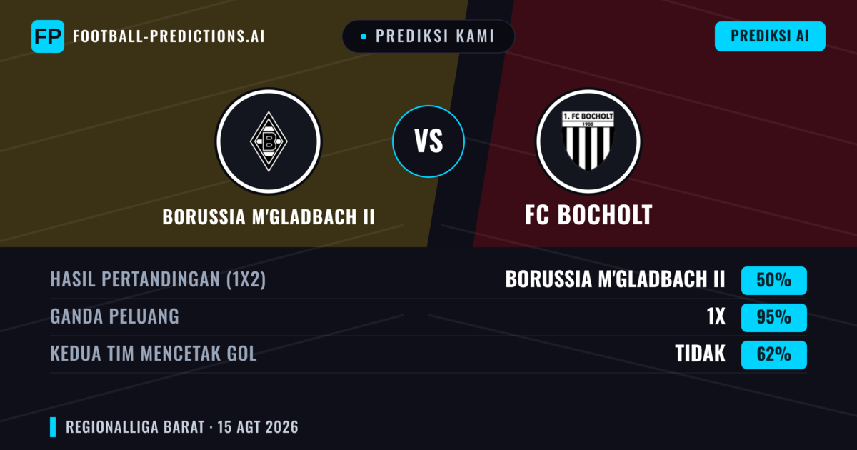 Prediksi kami: Borussia M'gladbach II vs FC Bocholt — Borussia M'gladbach II — Menang (41%); Lebih 2.5; Kedua tim mencetak gol: Ya