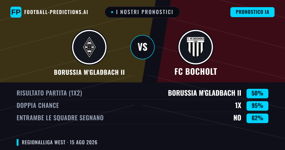 I nostri pronostici: Borussia M'Gladbach II vs FC Bocholt — Borussia M'Gladbach II — Vince (41%); Oltre 2.5; Entrambe segnano: Sì