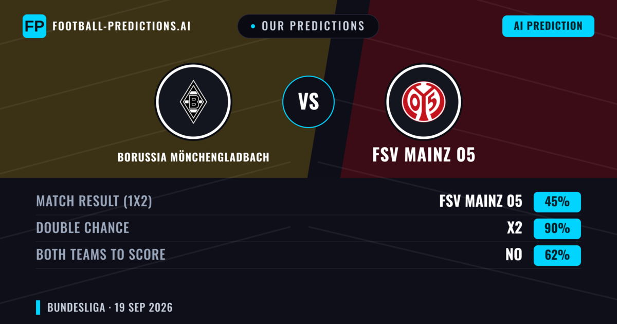Our Predictions: Borussia Mönchengladbach vs FSV Mainz 05 — FSV Mainz 05 — Win (44%); over 2.5; Both teams to score: Yes