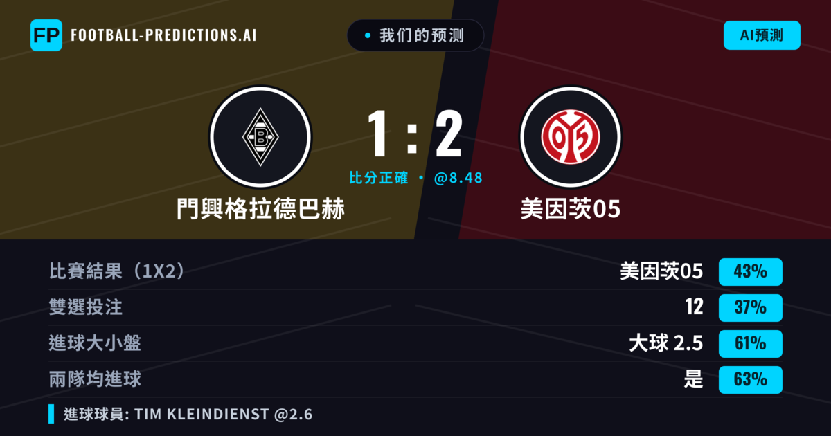 我们的预测: 門興格拉德巴赫 對 美因茨05 — 美因茨05 — 勝 (44%); 大球 2.5; 有進球