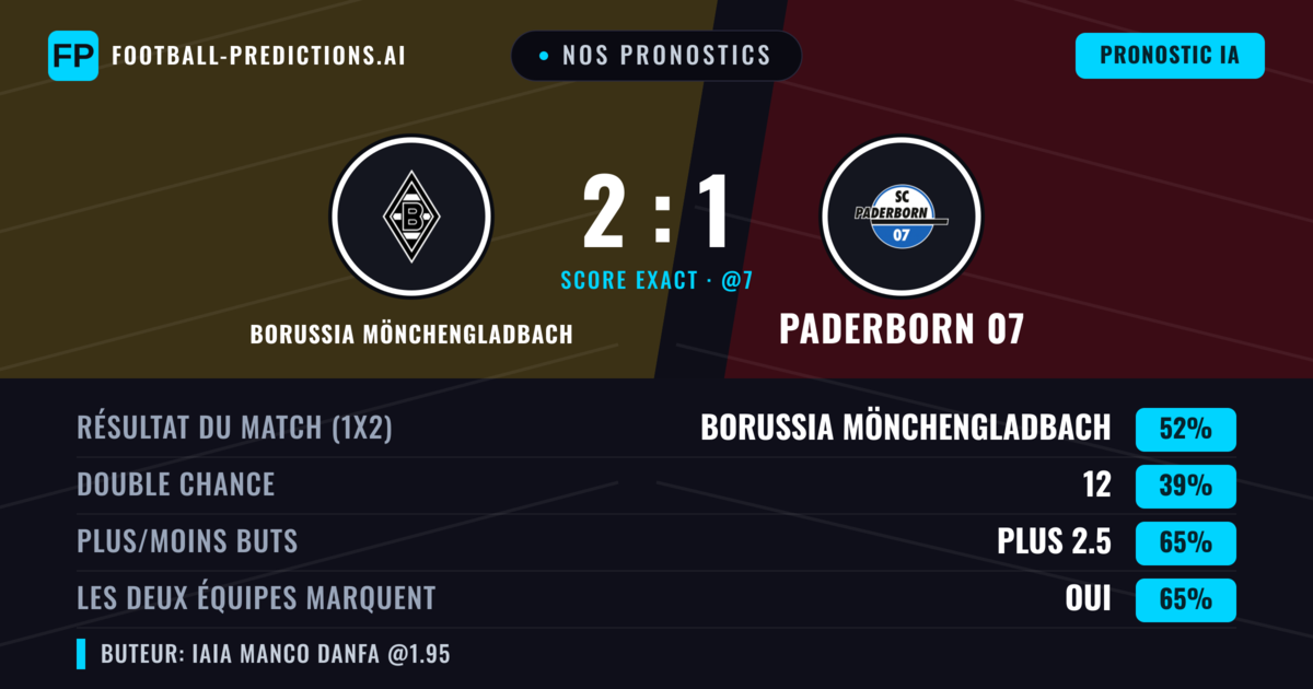 Nos pronostics: Borussia Mönchengladbach vs Paderborn 07 — Borussia Mönchengladbach — Victoire (49%); Plus 2.5; Les deux marquent : Oui