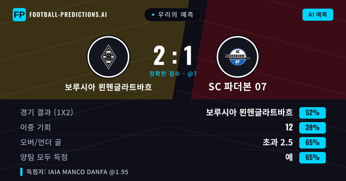 우리의 예측: 보루시아 묀헨글라트바흐 vs SC 파더본 07 — 보루시아 묀헨글라트바흐 — 승리 (49%); 초과 2.5; 양팀 모두 득점: 예