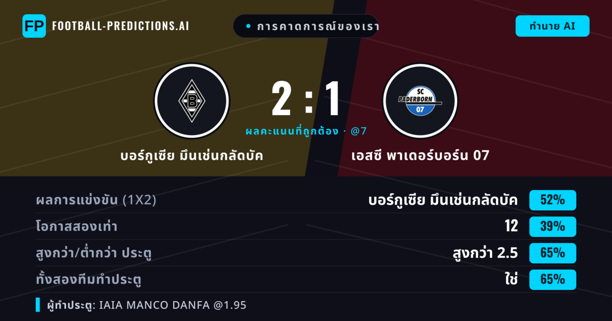 การคาดการณ์ของเรา: บอร์กูเซีย มึนเช่นกลัดบัค vs เอสซี พาเดอร์บอร์น 07 — บอร์กูเซีย มึนเช่นกลัดบัค — ชนะ (49%); เกิน 2.5; ทั้งสองทีมทำประตู: ใช่