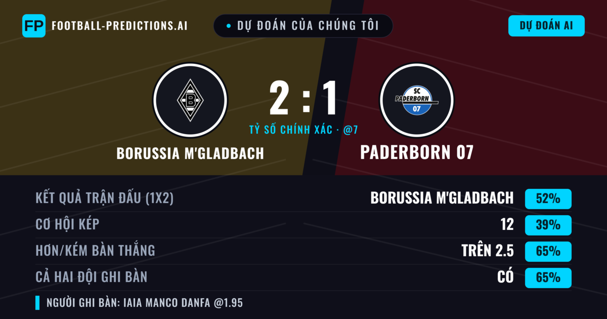 Dự đoán của chúng tôi: Borussia M'Gladbach vs Paderborn 07 — Borussia M'Gladbach — Thắng (49%); Hơn 2.5; Cả hai ghi bàn: Có