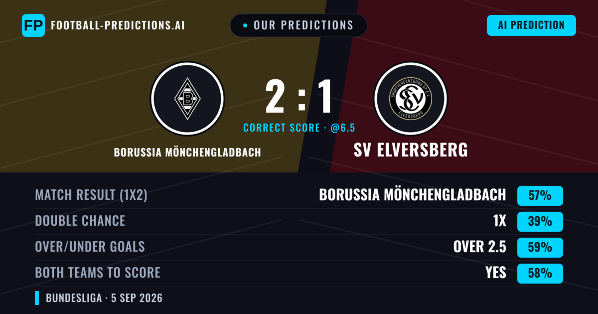 Our Predictions: Borussia Mönchengladbach vs SV Elversberg — Borussia Mönchengladbach — Win (52%); over 2.5; Both teams to score: Yes