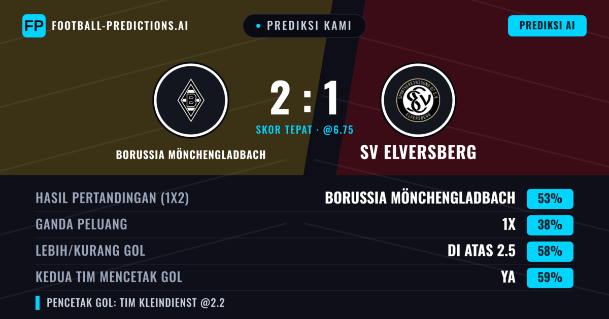 Prediksi kami: Borussia Mönchengladbach vs SV Elversberg — Borussia Mönchengladbach — Menang (52%); Lebih 2.5; Kedua tim mencetak gol: Ya