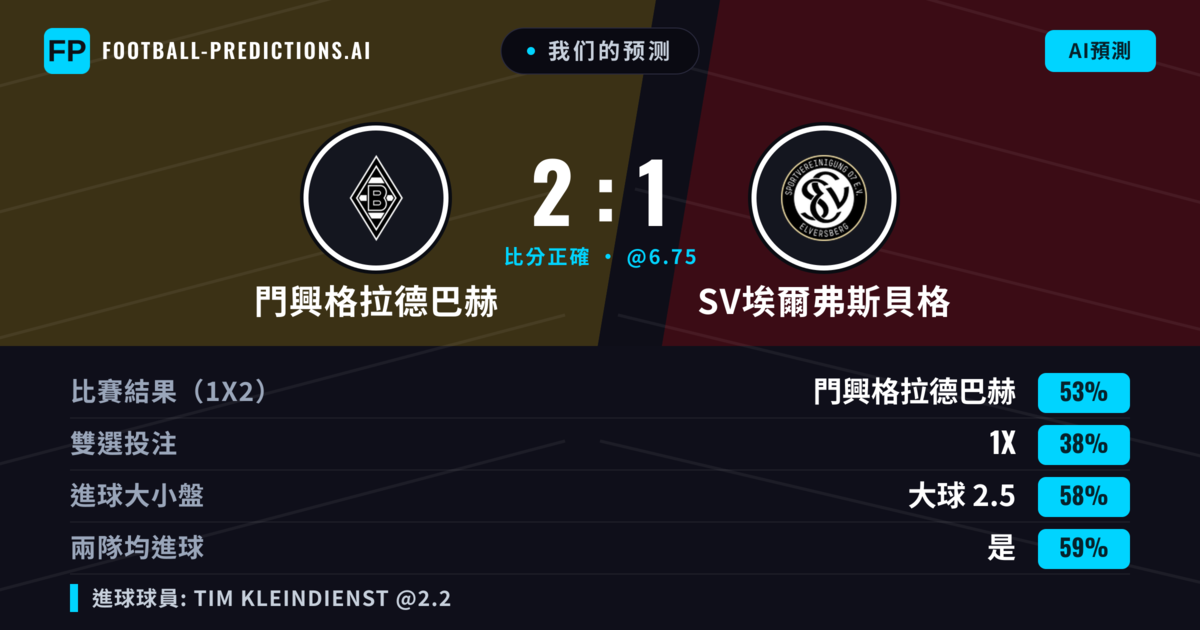 我们的预测: 門興格拉德巴赫 對 SV埃爾弗斯貝格 — 門興格拉德巴赫 — 勝 (52%); 大球 2.5; 有進球