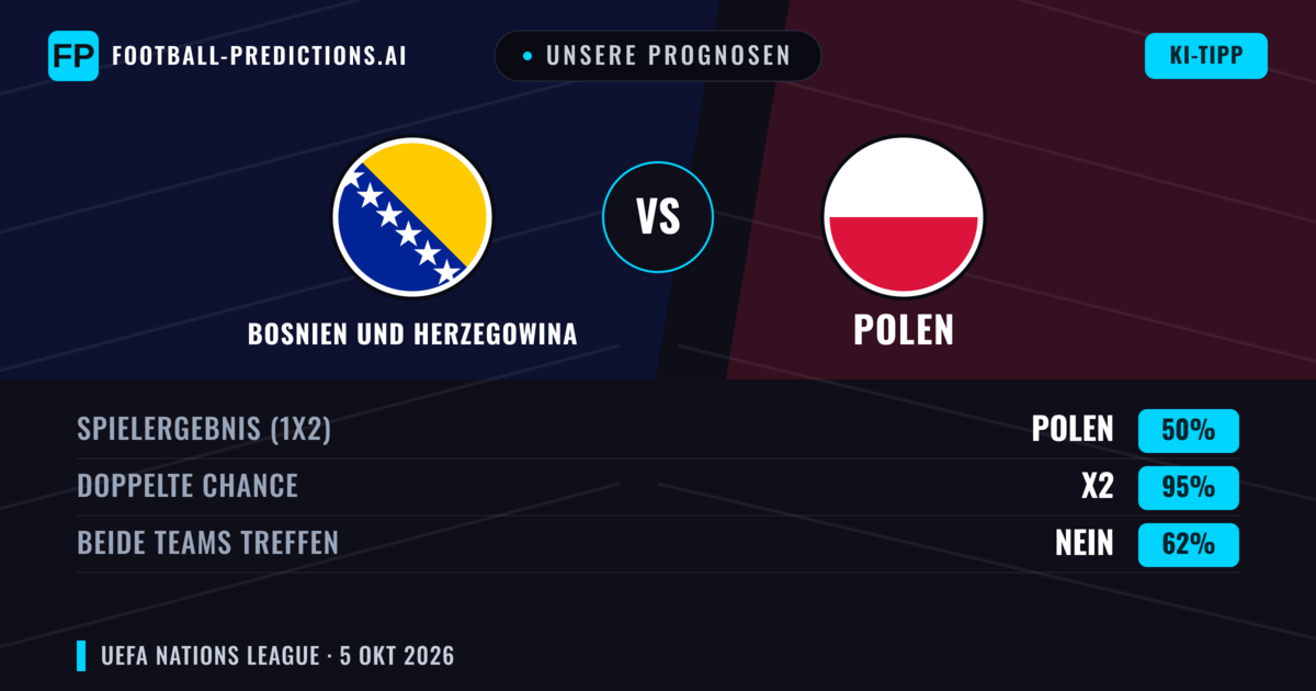 Unsere Prognosen: Bosnien und Herzegowina vs Polen — Unentschieden (50%); Beide treffen: Nein