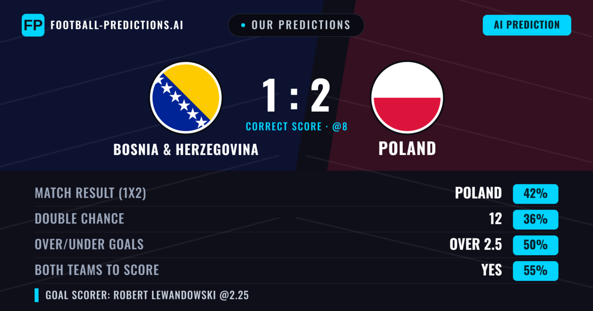 Our Predictions: Bosnia & Herzegovina vs Poland — Poland — Win (40%); over 2.5; Both teams to score: Yes