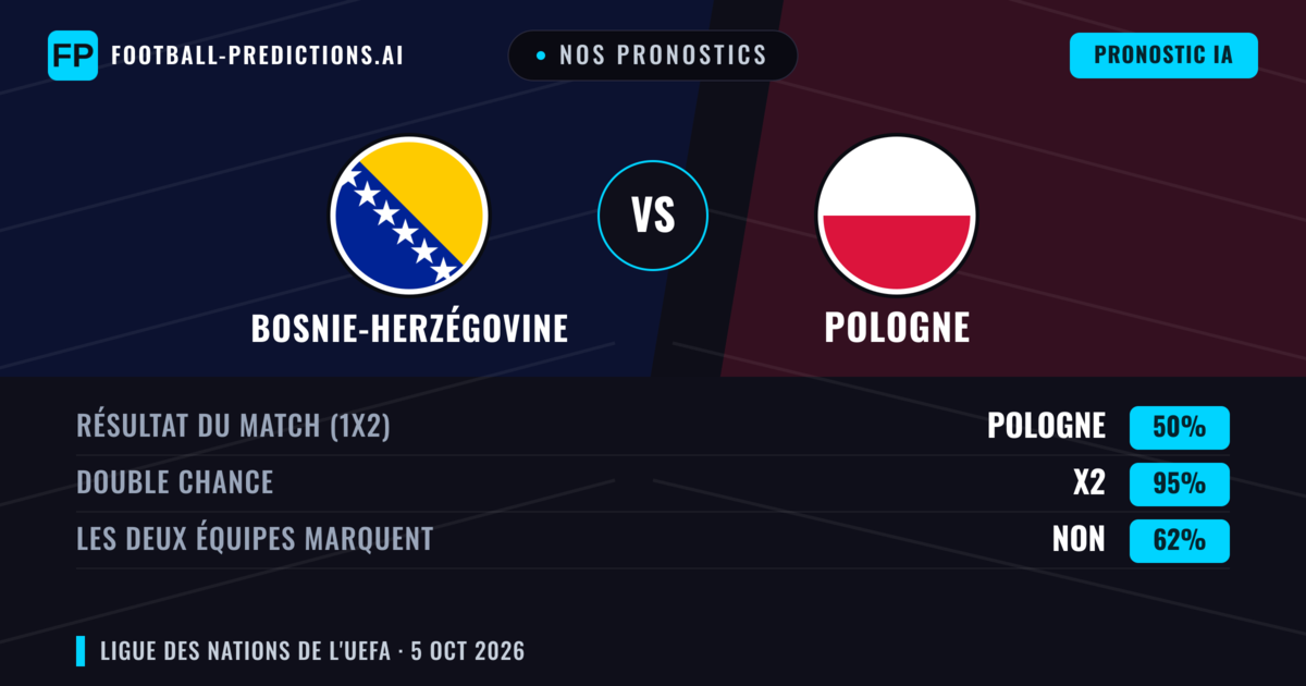 Nos pronostics: Bosnie-Herzégovine vs Pologne — Nul (50%); Les deux marquent : Non