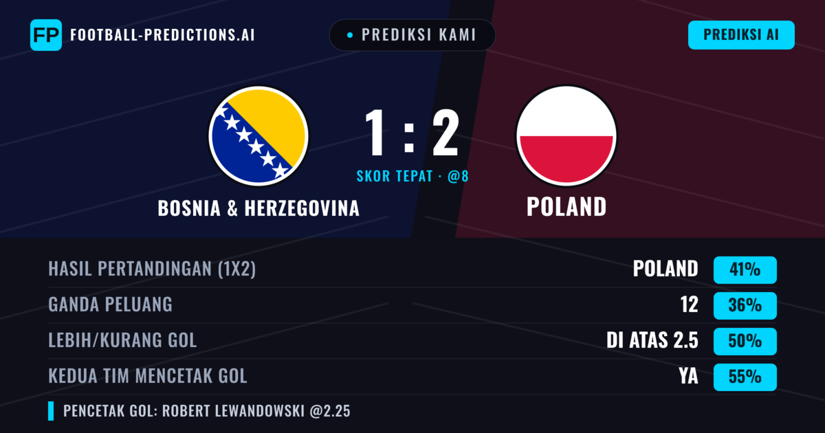 Prediksi kami: Bosnia dan Herzegovina vs Polandia — Polandia — Menang (40%); Lebih 2.5; Kedua tim mencetak gol: Ya