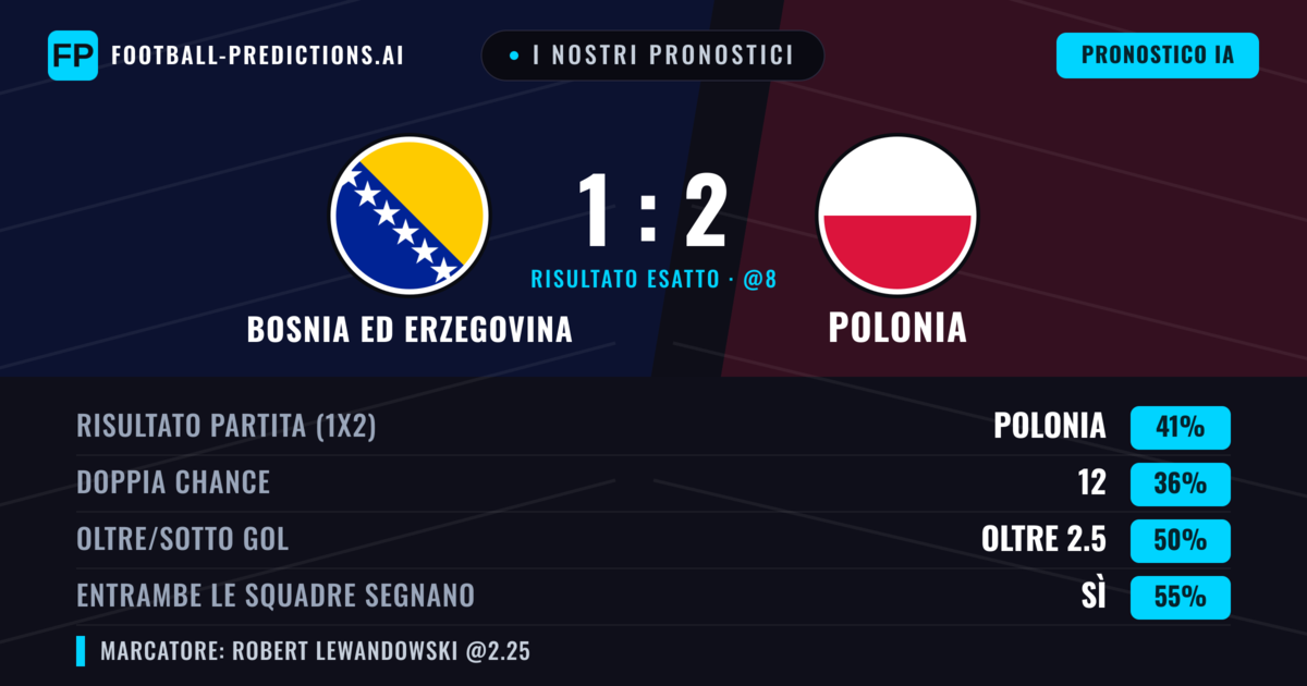I nostri pronostici: Bosnia ed Erzegovina vs Polonia — Polonia — Vince (40%); Oltre 2.5; Entrambe segnano: Sì