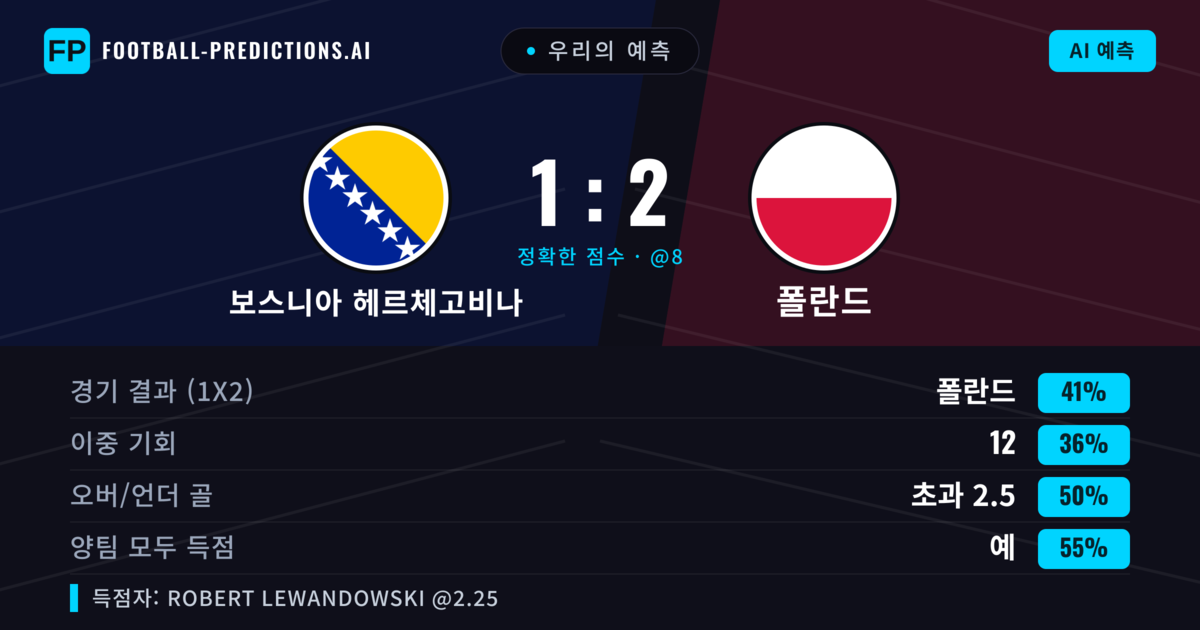 우리의 예측: 보스니아 헤르체고비나 vs 폴란드 — 폴란드 — 승리 (40%); 초과 2.5; 양팀 모두 득점: 예