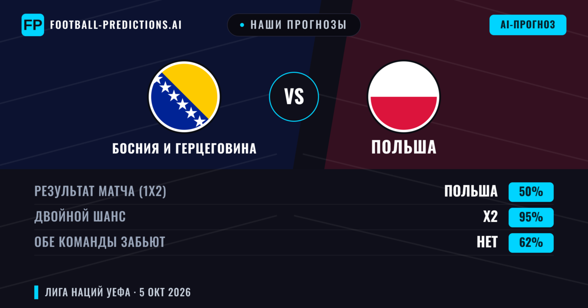 Наши прогнозы: Босния и Герцеговина против Польша — Ничья (50%); Обе забьют Нет