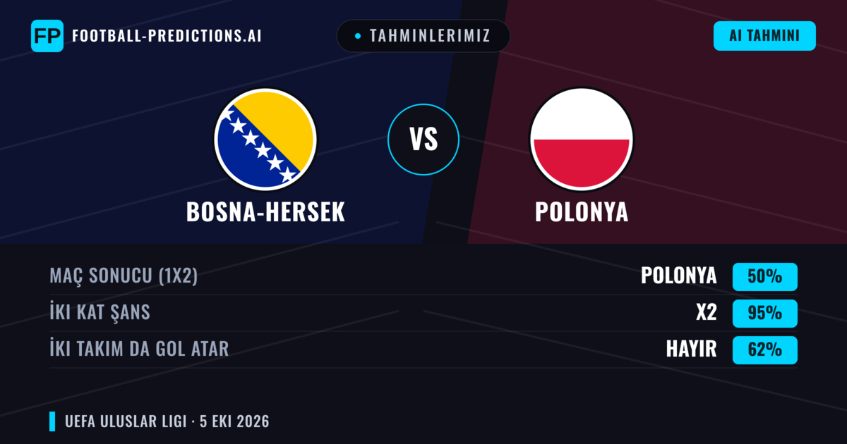 Tahminlerimiz: Bosna-Hersek vs Polonya — Beraberlik (50%); İki taraf da gol atar: Hayır